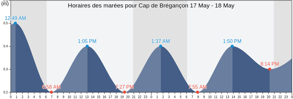 Horaires des marées pour Cap de Brégançon, Provence-Alpes-Côte d'Azur, France