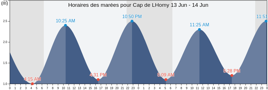 Horaires des marées pour Cap de LHomy, Landes, Nouvelle-Aquitaine, France