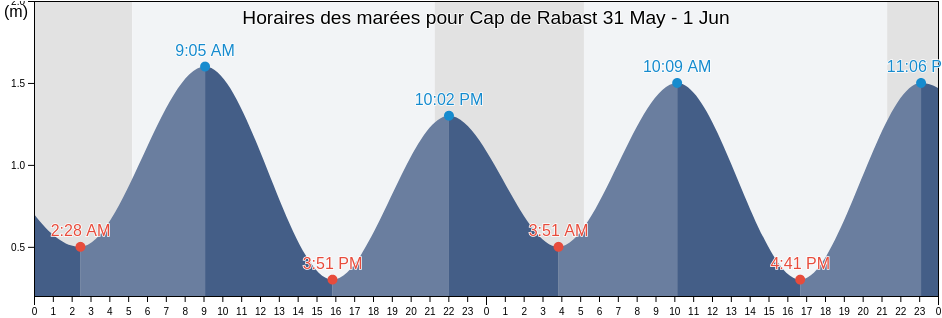 Horaires des marées pour Cap de Rabast, Côte-Nord, Quebec, Canada