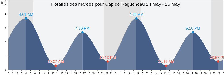 Horaires des marées pour Cap de Ragueneau, Côte-Nord, Quebec, Canada