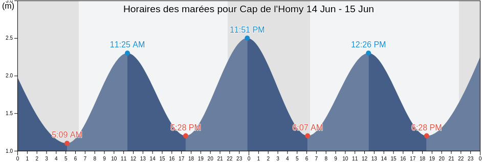 Horaires des marées pour Cap de l'Homy, Landes, Nouvelle-Aquitaine, France