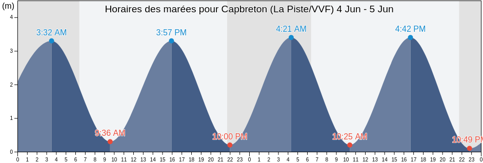 Horaires des marées pour Capbreton (La Piste/VVF), Landes, Nouvelle-Aquitaine, France