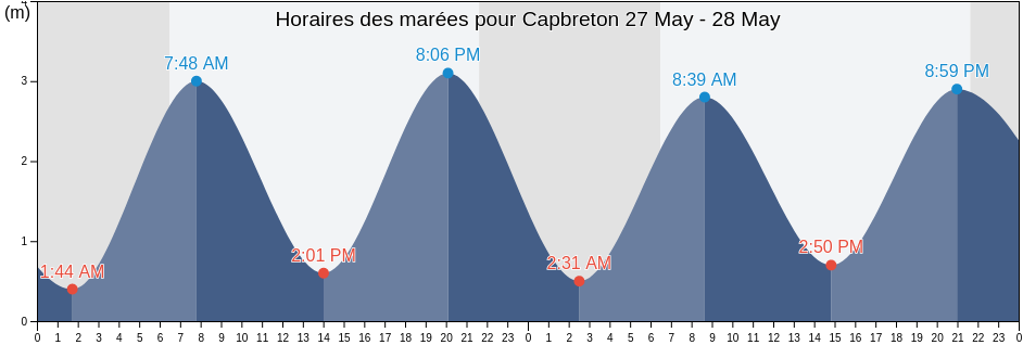Horaires des marées pour Capbreton, Landes, Nouvelle-Aquitaine, France