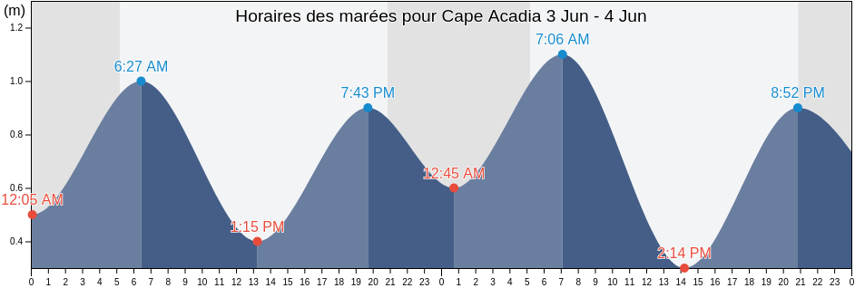 Horaires des marées pour Cape Acadia, Inverness County, Nova Scotia, Canada