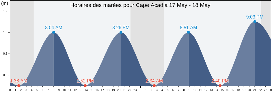 Horaires des marées pour Cape Acadia, Nunavut, Canada