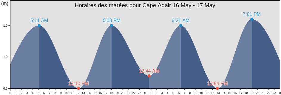 Horaires des marées pour Cape Adair, Nunavut, Canada