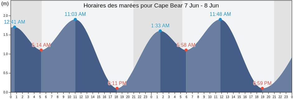 Horaires des marées pour Cape Bear, Kings County, Prince Edward Island, Canada