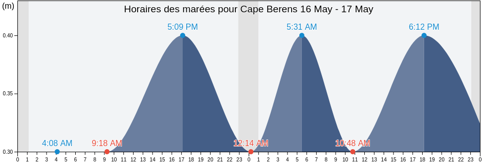 Horaires des marées pour Cape Berens, Nunavut, Canada