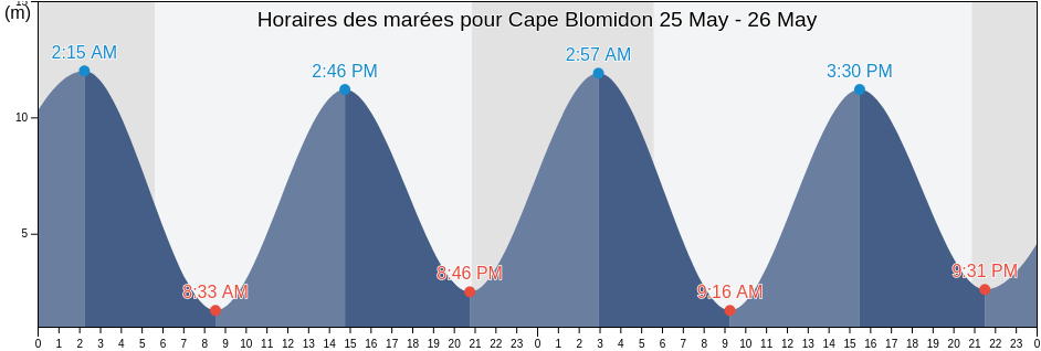 Horaires des marées pour Cape Blomidon, Kings County, Nova Scotia, Canada