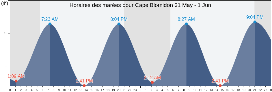 Horaires des marées pour Cape Blomidon, Nova Scotia, Canada