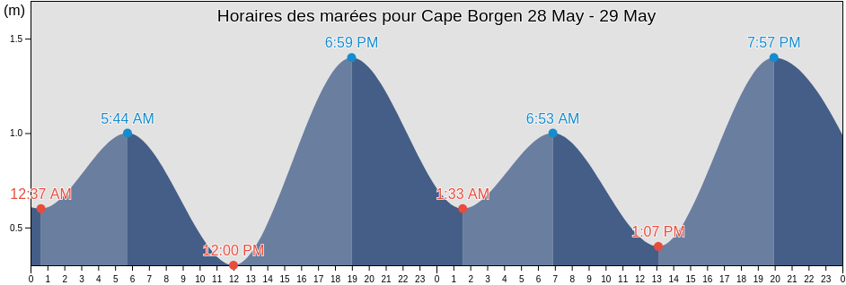Horaires des marées pour Cape Borgen, Spitsbergen, Svalbard, Svalbard and Jan Mayen