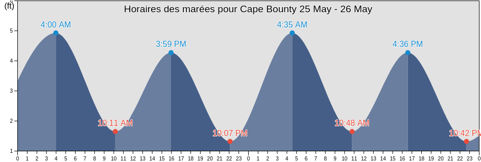 Horaires des marées pour Cape Bounty, North Slope Borough, Alaska, United States