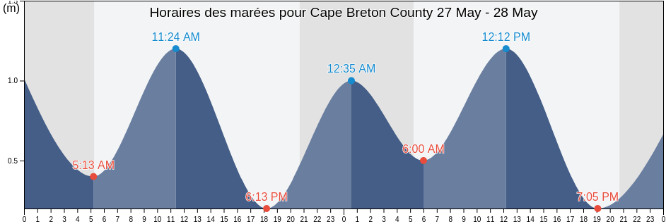 Horaires des marées pour Cape Breton County, Nova Scotia, Canada