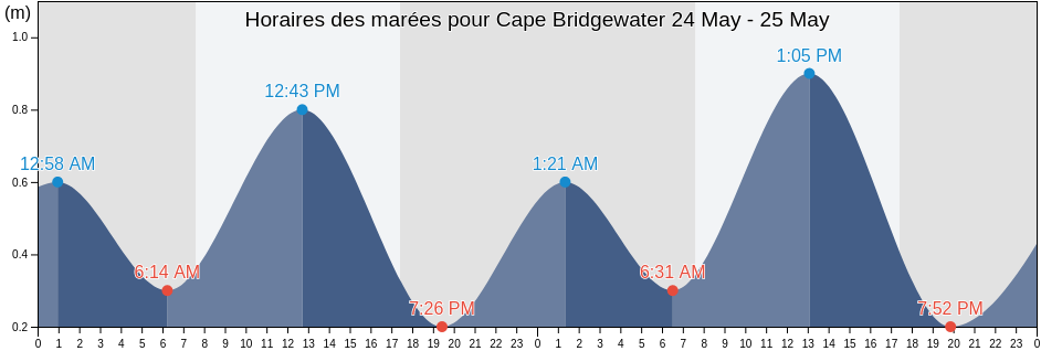 Horaires des marées pour Cape Bridgewater, Victoria, Australia