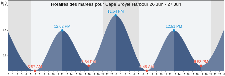 Horaires des marées pour Cape Broyle Harbour, Newfoundland and Labrador, Canada