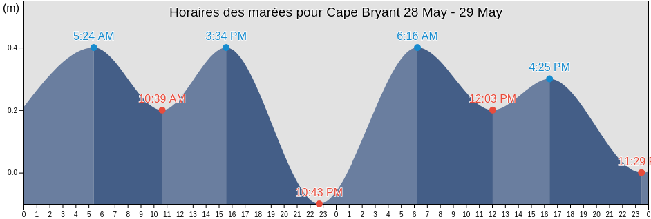 Horaires des marées pour Cape Bryant, Spitsbergen, Svalbard, Svalbard and Jan Mayen