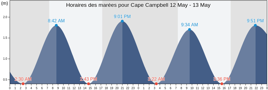 Horaires des marées pour Cape Campbell, Wellington City, Wellington, New Zealand