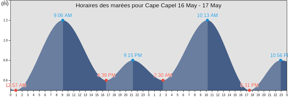 Horaires des marées pour Cape Capel, Nunavut, Canada