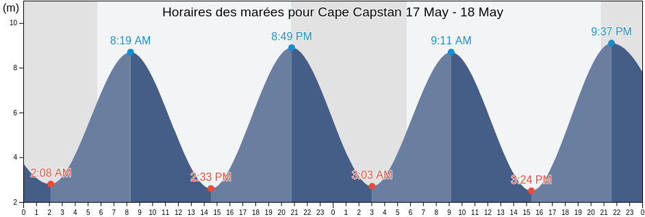 Horaires des marées pour Cape Capstan, Albert County, New Brunswick, Canada
