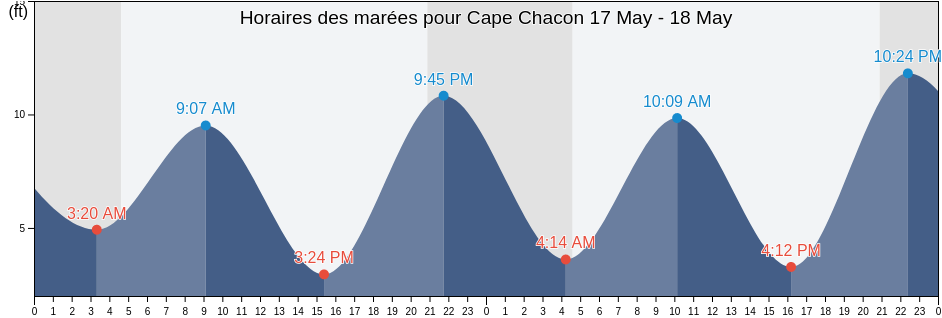 Horaires des marées pour Cape Chacon, Prince of Wales-Hyder Census Area, Alaska, United States