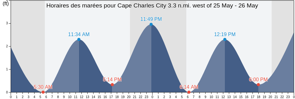 Horaires des marées pour Cape Charles City 3.3 n.mi. west of, Northampton County, Virginia, United States