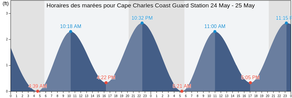 Horaires des marées pour Cape Charles Coast Guard Station, Northampton County, Virginia, United States