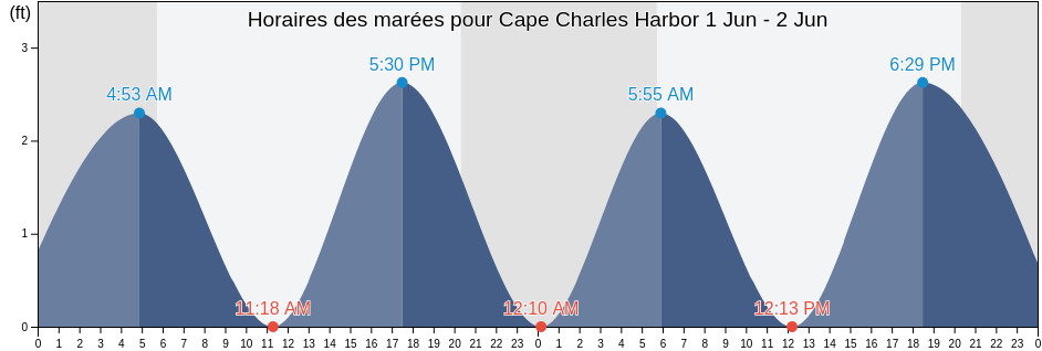 Horaires des marées pour Cape Charles Harbor, Northampton County, Virginia, United States