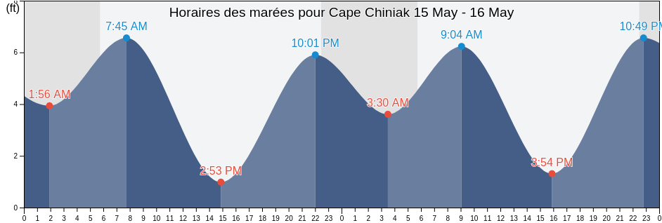Horaires des marées pour Cape Chiniak, Kodiak Island Borough, Alaska, United States