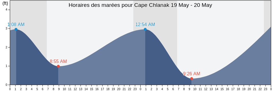 Horaires des marées pour Cape Chlanak, Aleutians West Census Area, Alaska, United States