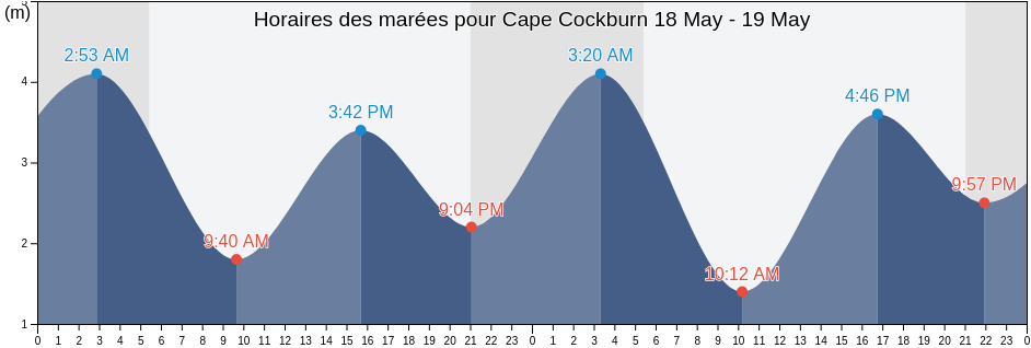 Horaires des marées pour Cape Cockburn, Sunshine Coast Regional District, British Columbia, Canada