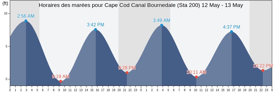 Horaires des marées pour Cape Cod Canal Bournedale (Sta 200), Plymouth County, Massachusetts, United States