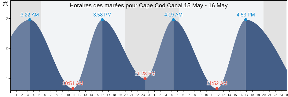 Horaires des marées pour Cape Cod Canal, Plymouth County, Massachusetts, United States