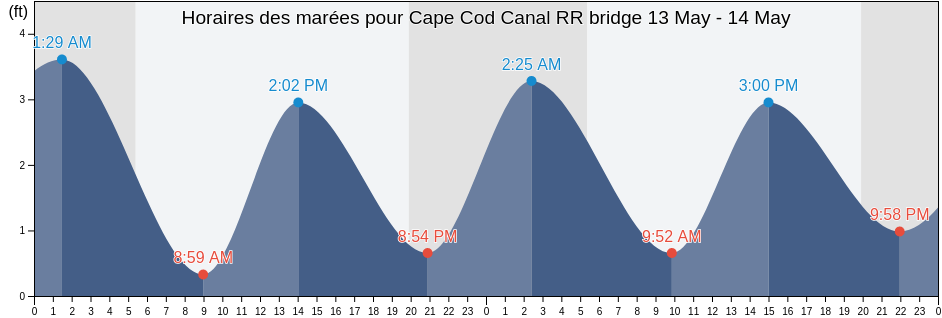 Horaires des marées pour Cape Cod Canal RR bridge, Plymouth County, Massachusetts, United States