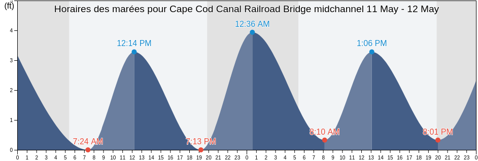 Horaires des marées pour Cape Cod Canal Railroad Bridge midchannel, Plymouth County, Massachusetts, United States
