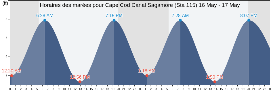 Horaires des marées pour Cape Cod Canal Sagamore (Sta 115), Barnstable County, Massachusetts, United States