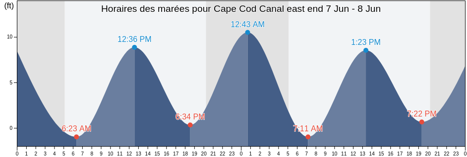 Horaires des marées pour Cape Cod Canal east end, Barnstable County, Massachusetts, United States