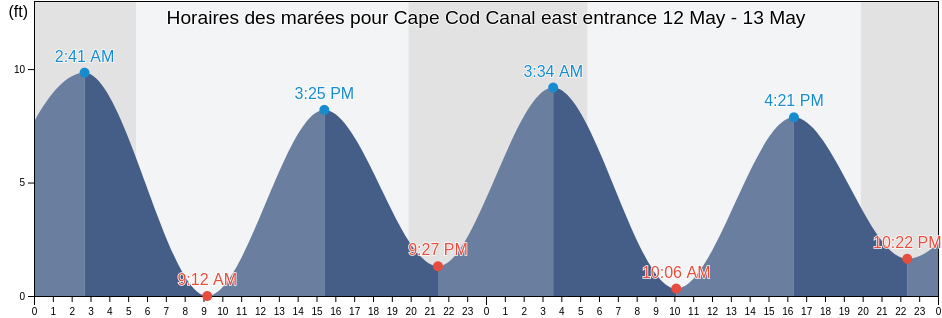 Horaires des marées pour Cape Cod Canal east entrance, Barnstable County, Massachusetts, United States