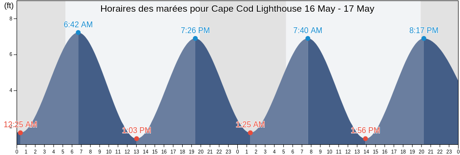 Horaires des marées pour Cape Cod Lighthouse, Barnstable County, Massachusetts, United States