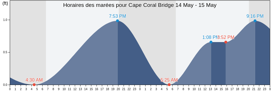Horaires des marées pour Cape Coral Bridge, Lee County, Florida, United States