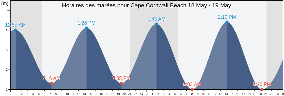 Horaires des marées pour Cape Cornwall Beach, Isles of Scilly, England, United Kingdom