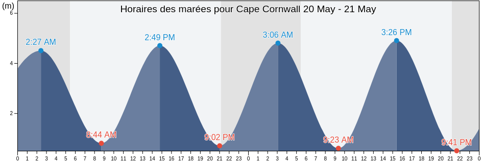 Horaires des marées pour Cape Cornwall, Isles of Scilly, England, United Kingdom