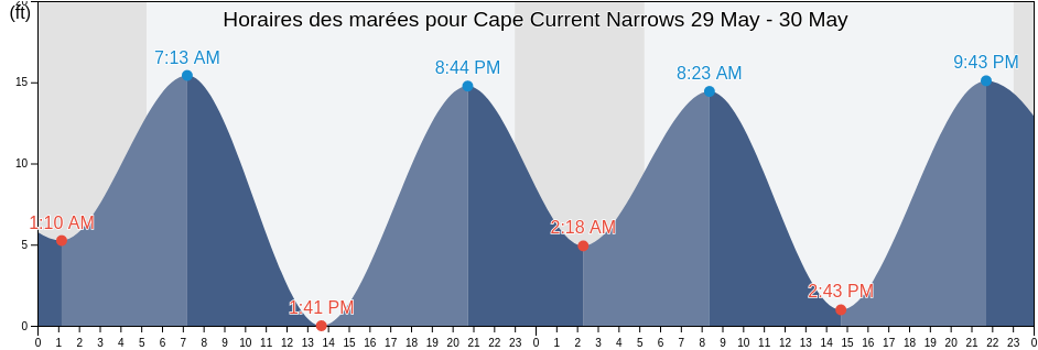 Horaires des marées pour Cape Current Narrows, Kodiak Island Borough, Alaska, United States
