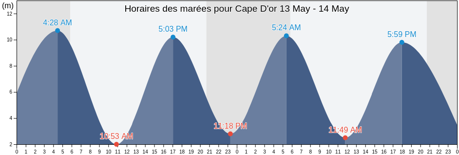 Horaires des marées pour Cape D'or, Kings County, Nova Scotia, Canada