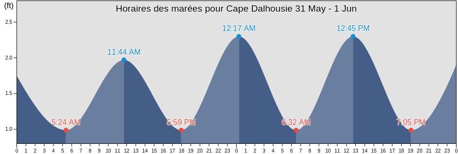 Horaires des marées pour Cape Dalhousie, North Slope Borough, Alaska, United States