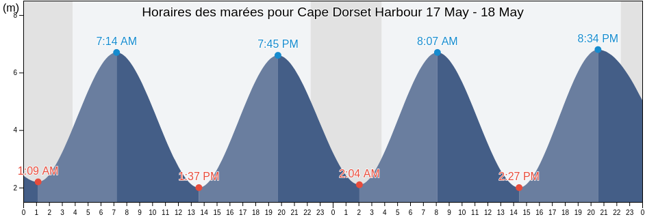 Horaires des marées pour Cape Dorset Harbour, Nunavut, Canada