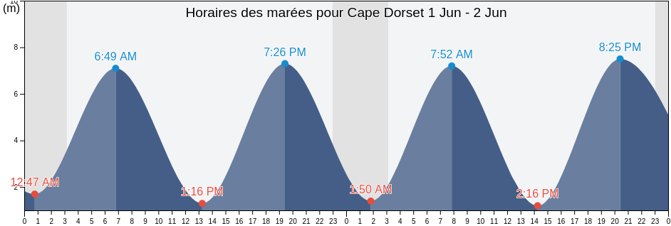 Horaires des marées pour Cape Dorset, Nord-du-Québec, Quebec, Canada