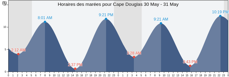 Horaires des marées pour Cape Douglas, Kenai Peninsula Borough, Alaska, United States