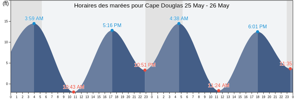 Horaires des marées pour Cape Douglas, Kodiak Island Borough, Alaska, United States
