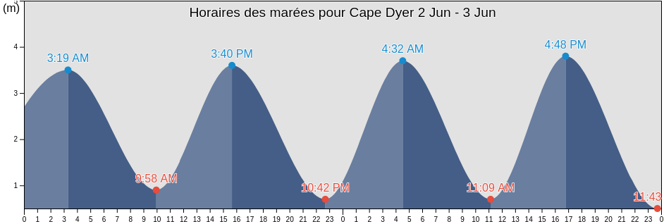 Horaires des marées pour Cape Dyer, Nord-du-Québec, Quebec, Canada