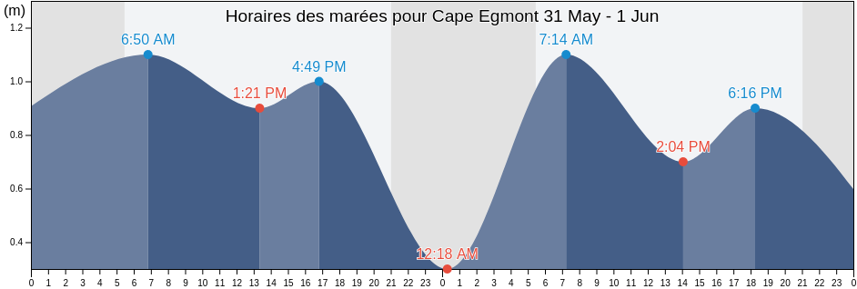 Horaires des marées pour Cape Egmont, Prince County, Prince Edward Island, Canada
